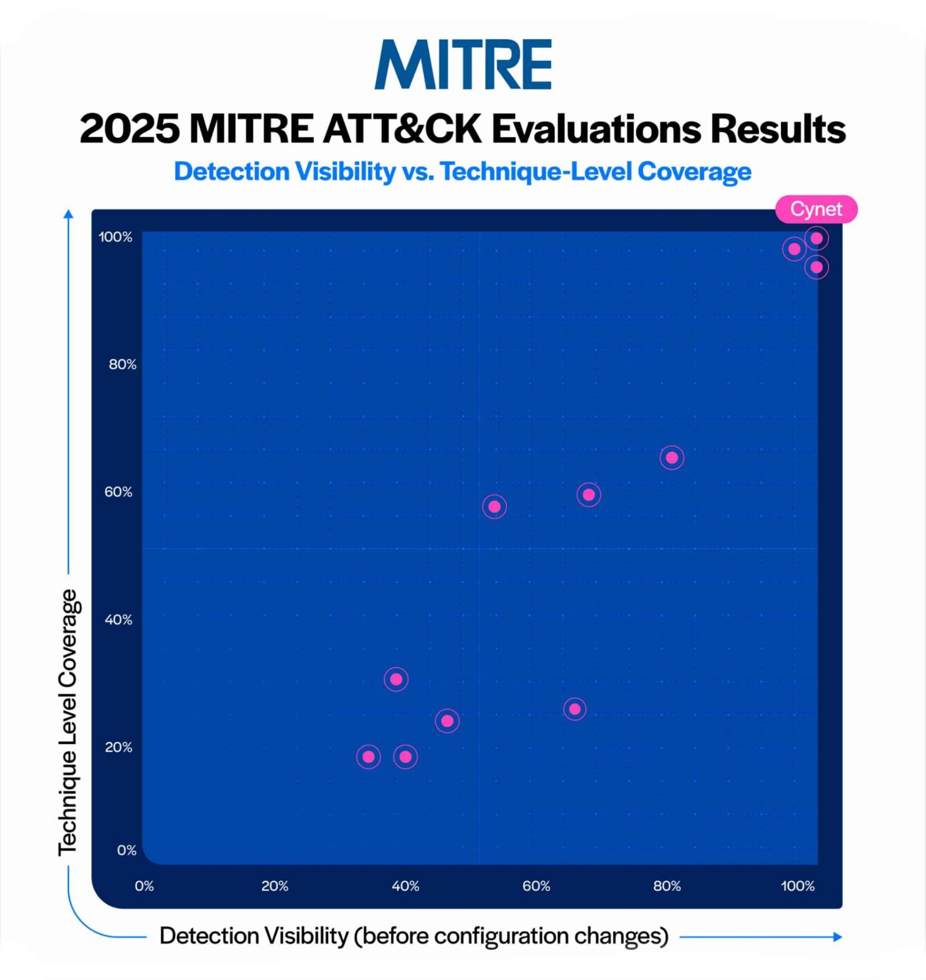 MITRE ATT&CK 2025 · Cynet